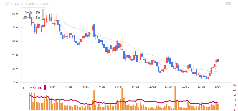 ＡＢＥＪＡ(5574)の日足チャート
