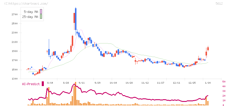 日本鋳鉄管(5612)の日足チャート