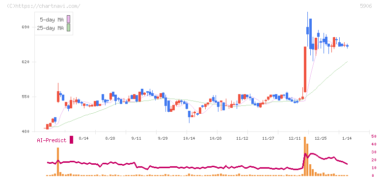 エムケー精工(5906)の日足チャート