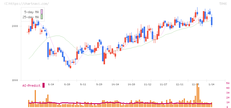 長府製作所(5946)の日足チャート