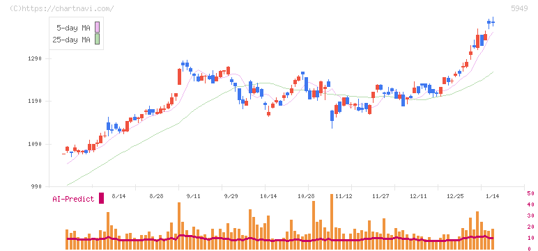 ユニプレス(5949)の日足チャート