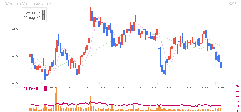 ＫｅｅＰｅｒ技研(6036)の日足チャート