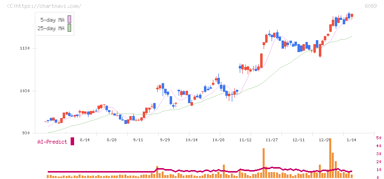 ウィルグループ(6089)の日足チャート