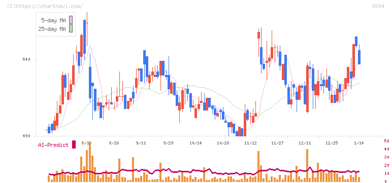 フリークアウト・ホールディングス(6094)の日足チャート