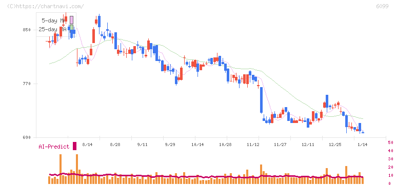 エラン(6099)の日足チャート