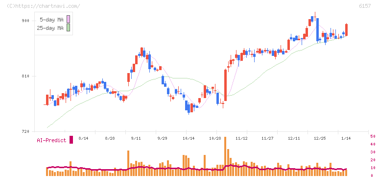 日進工具(6157)の日足チャート