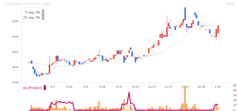 ミクロン精密(6159)の日足チャート