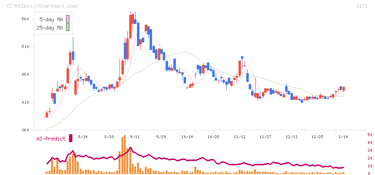 土木管理総合試験所(6171)の日足チャート