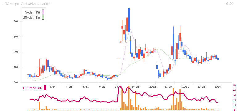 フェニックスバイオ(6190)の日足チャート