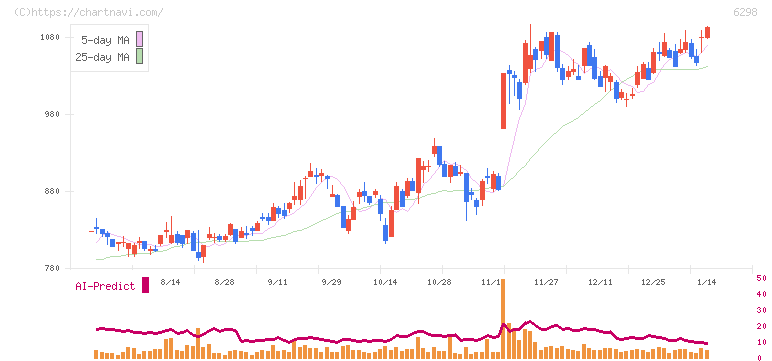 ワイエイシイホールディングス(6298)の日足チャート