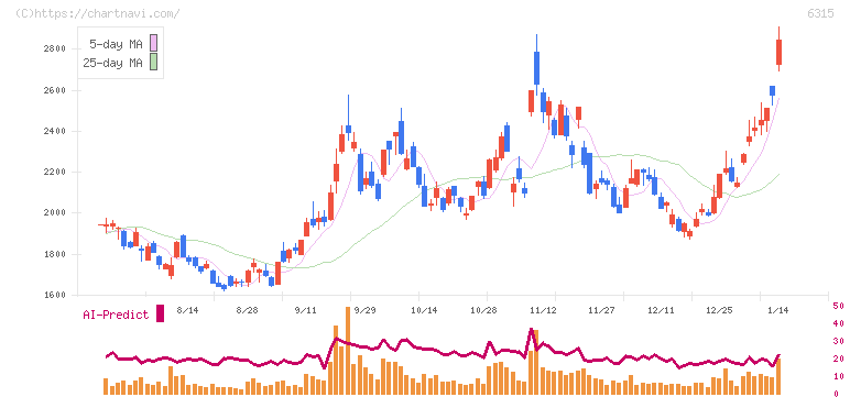 ＴＯＷＡ(6315)の日足チャート