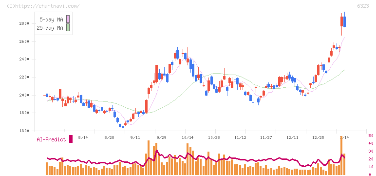 ローツェ(6323)の日足チャート