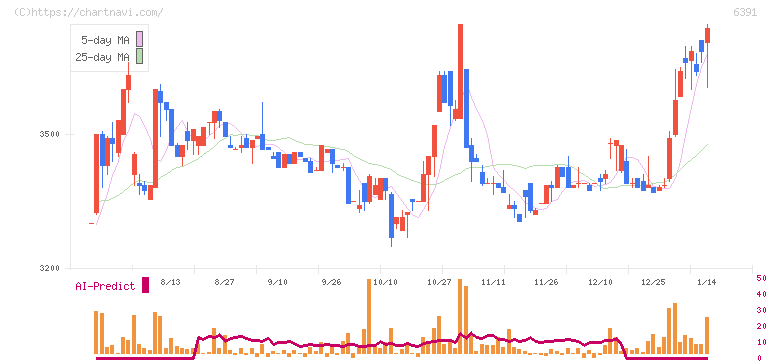 加地テック(6391)の日足チャート