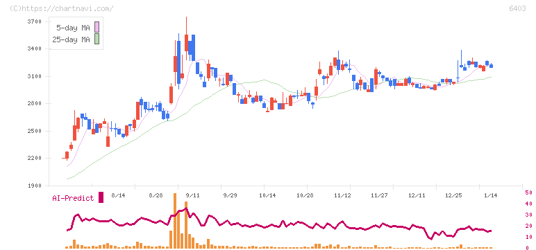 水道機工(6403)の日足チャート