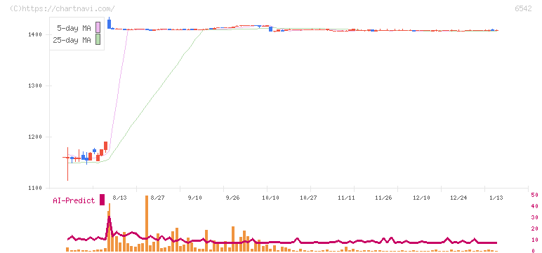 ＦＣホールディングス(6542)の日足チャート