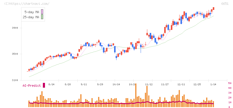 日東工業(6651)の日足チャート