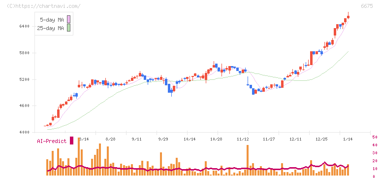サクサ(6675)の日足チャート