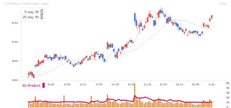 ＮＥＣ(6701)の日足チャート