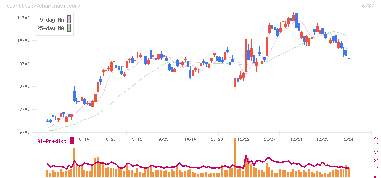 メイコー(6787)の日足チャート
