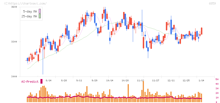 エスペック(6859)の日足チャート