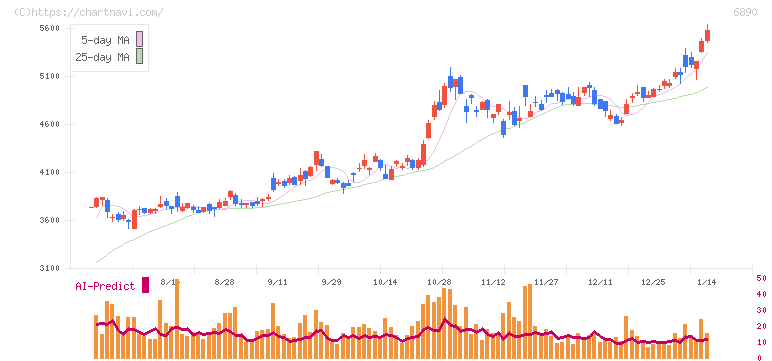 フェローテック(6890)の日足チャート