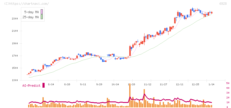 エノモト(6928)の日足チャート