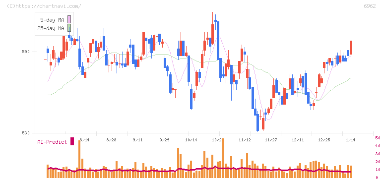 大真空(6962)の日足チャート