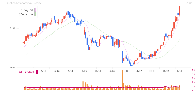 新家工業(7305)の日足チャート