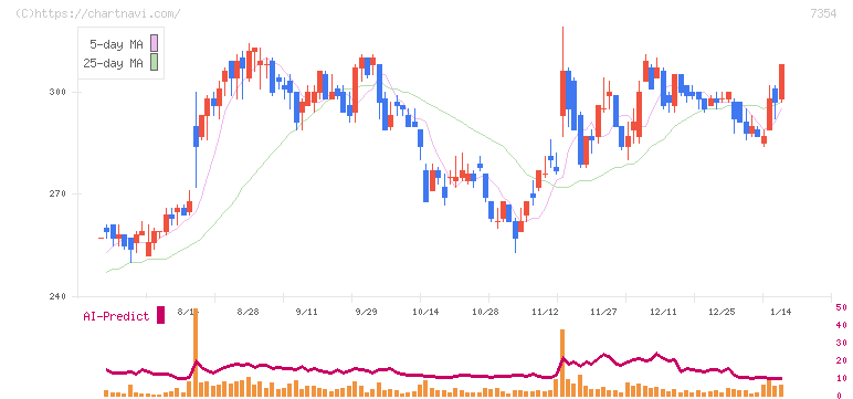 ダイレクトマーケティングミックス(7354)の日足チャート