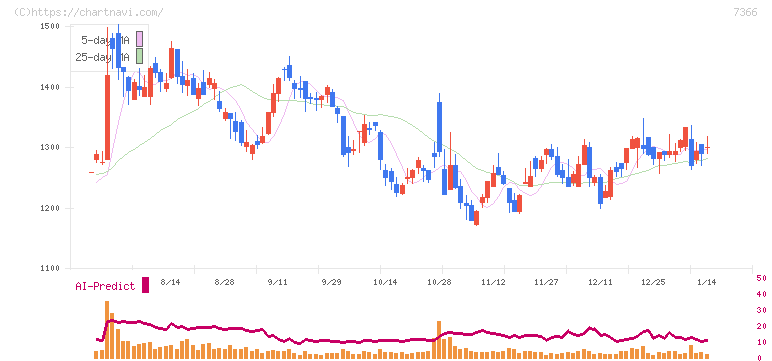 ＬＩＴＡＬＩＣＯ(7366)の日足チャート