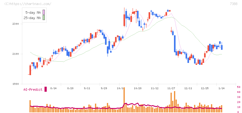 ＦＰパートナー(7388)の日足チャート