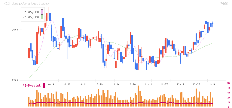ＳＰＫ(7466)の日足チャート