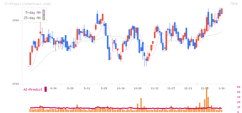 高速(7504)の日足チャート
