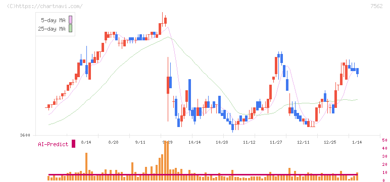 安楽亭(7562)の日足チャート