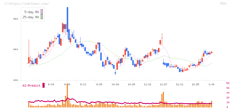 タカショー(7590)の日足チャート