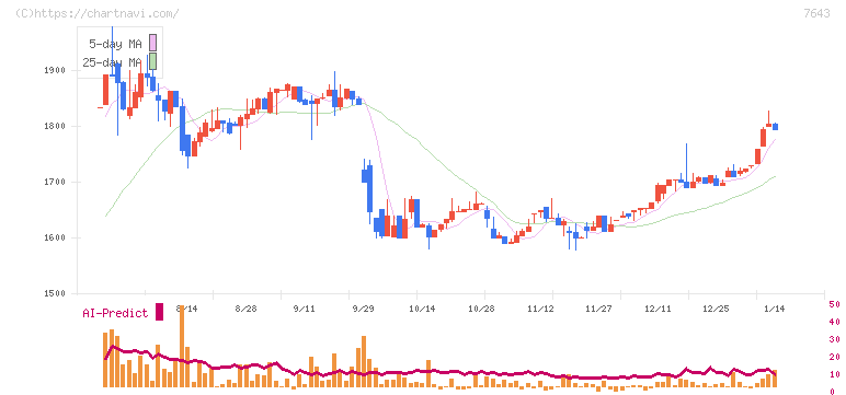 ダイイチ(7643)の日足チャート