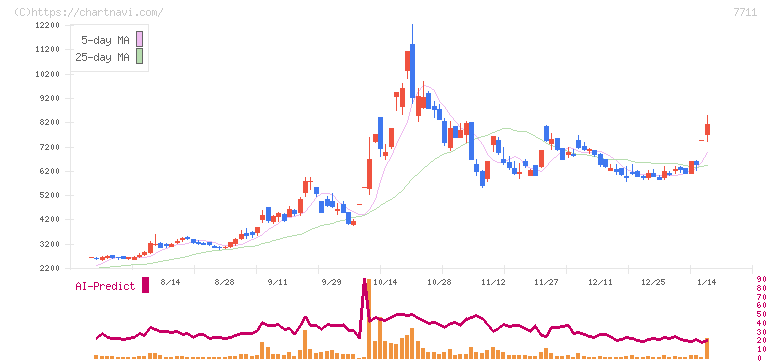 助川電気工業(7711)の日足チャート