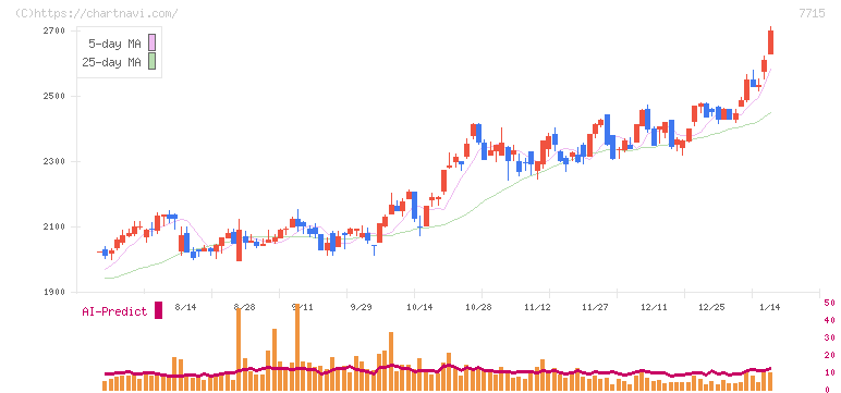 長野計器(7715)の日足チャート