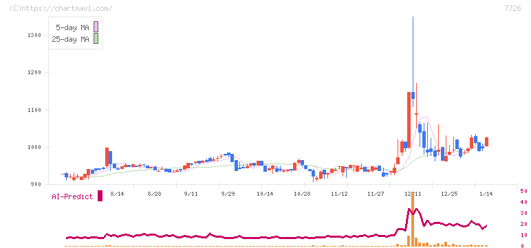 黒田精工(7726)の日足チャート