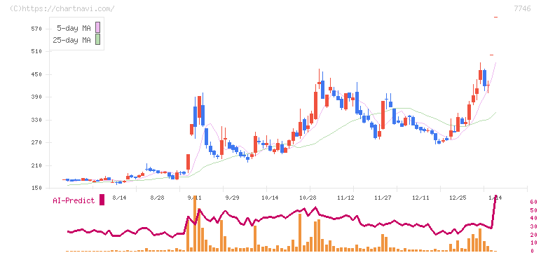岡本硝子(7746)の日足チャート