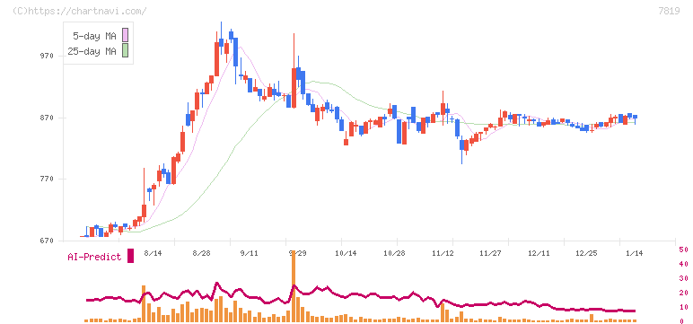 粧美堂(7819)の日足チャート