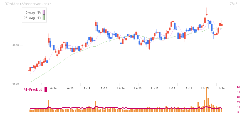 パイロットコーポレーション(7846)の日足チャート