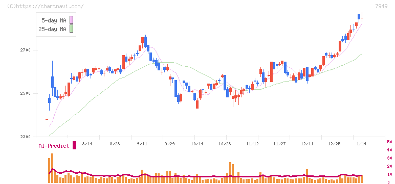 小松ウオール工業(7949)の日足チャート