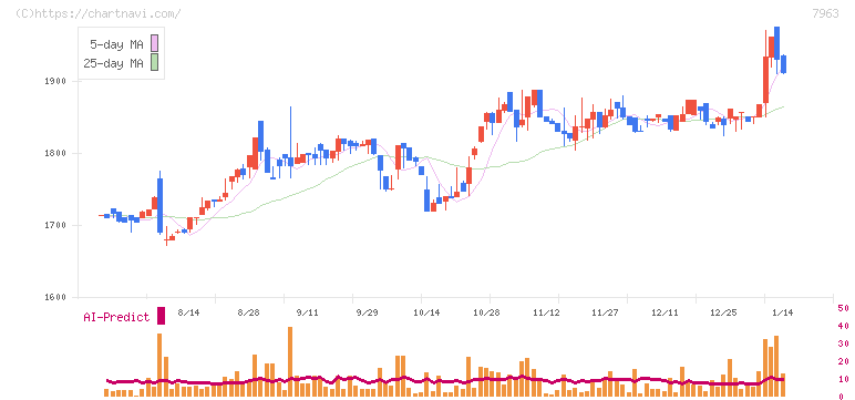 興研(7963)の日足チャート