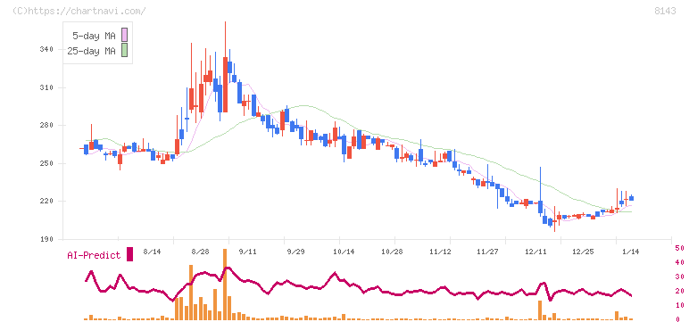 ラピーヌ(8143)の日足チャート