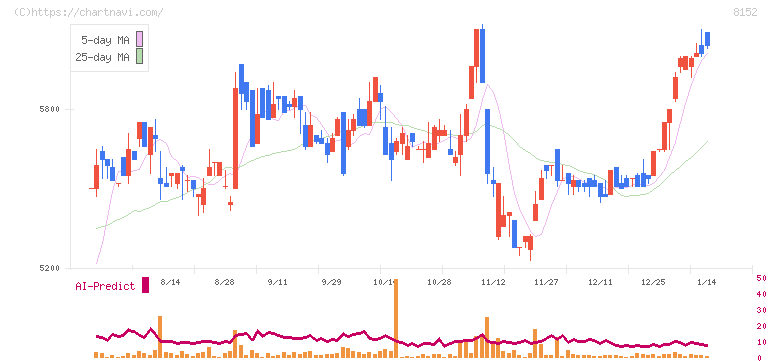 ソマール(8152)の日足チャート