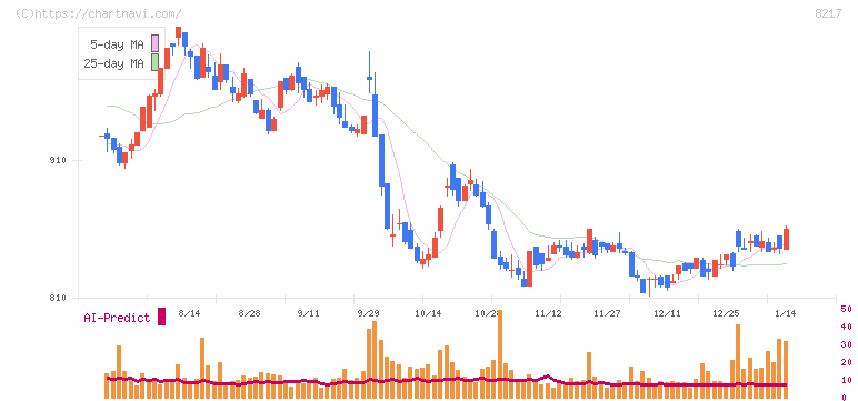 オークワ(8217)の日足チャート