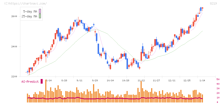 青山商事(8219)の日足チャート