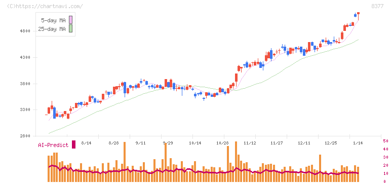ほくほくフィナンシャルグループ(8377)の日足チャート