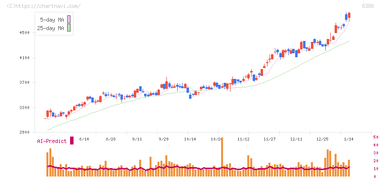 阿波銀行(8388)の日足チャート